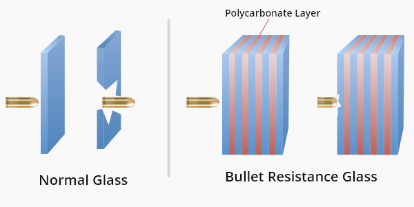 How does Bullet Resistant Glass Work